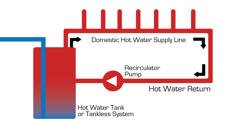 How A Recircultaion Pump Works